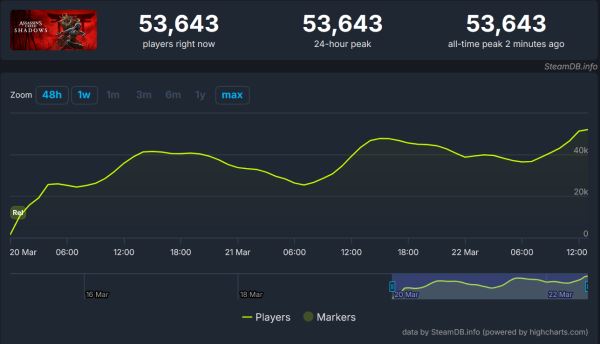 Assassin's Creed Shadows обходит Assassin's Creed Odyssey — Ubisoft отчиталась о 2 миллионах игроков, но инвесторы нервничают