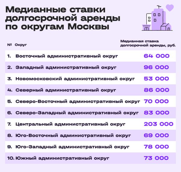В каких округах Москвы снизилась стоимость долгосрочной аренды⁠⁠