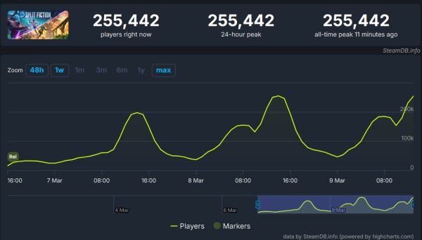 Пиковый онлайн Split Fiction в Steam превысил 250 тысяч — это второй лучший результат среди игр EA