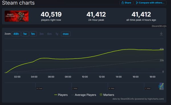 Официально: В Assassin's Creed Shadows сыграло более 1 млн человек